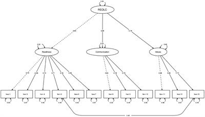 Development and Validation of the Readiness for End-of-Life Conversations (REOLC) Scale